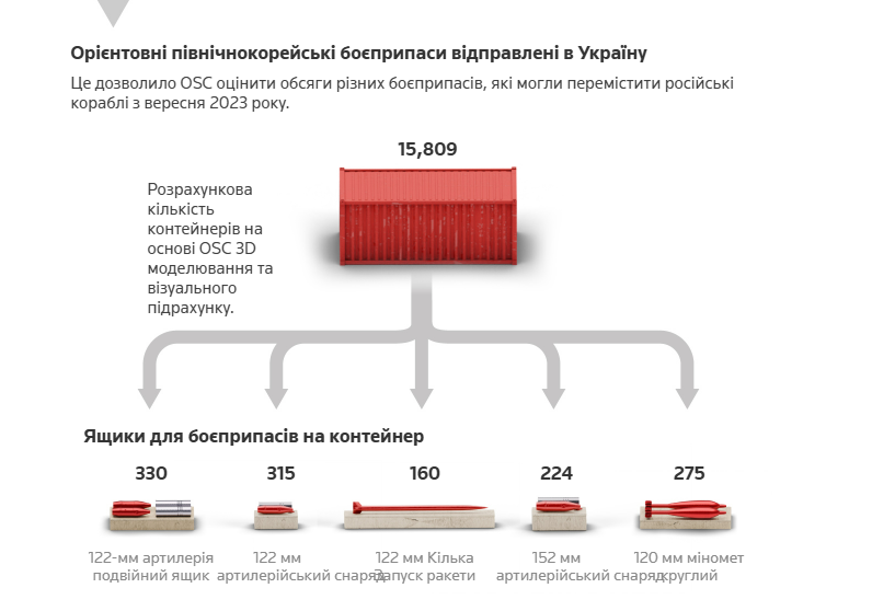 контейнери з КНДР