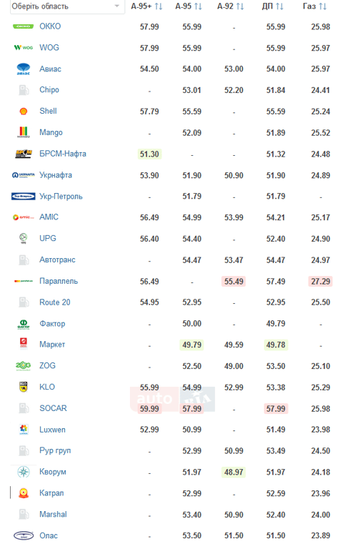 ціни на бензин