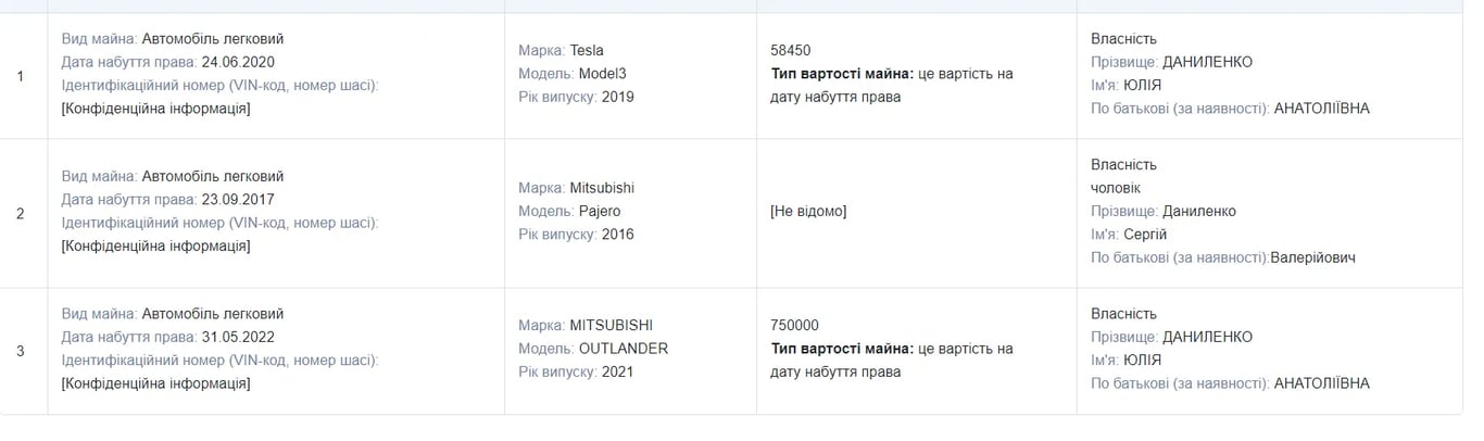 Скриншот по декларации Даниленко