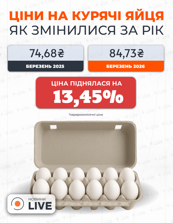 Инфографика с ценами на яйца