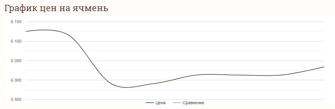 Ціни на зернові в Україні станом на 3 липня 2024 року