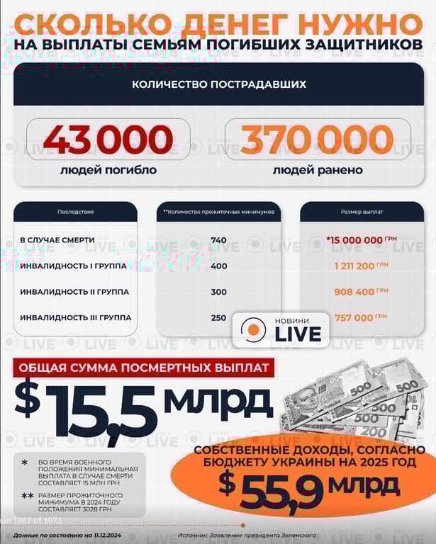 Треть доходов на "гробовые" — сможет ли Украина выплатить всем - фото 1