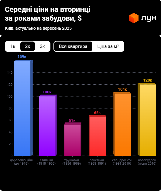 Царські будинки Києва — як змінилися ціни на квартири восени - фото 2