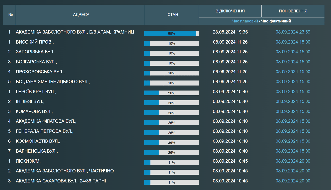 Тысячи одесситов в воскресенье остались без воды - адреса - фото 1