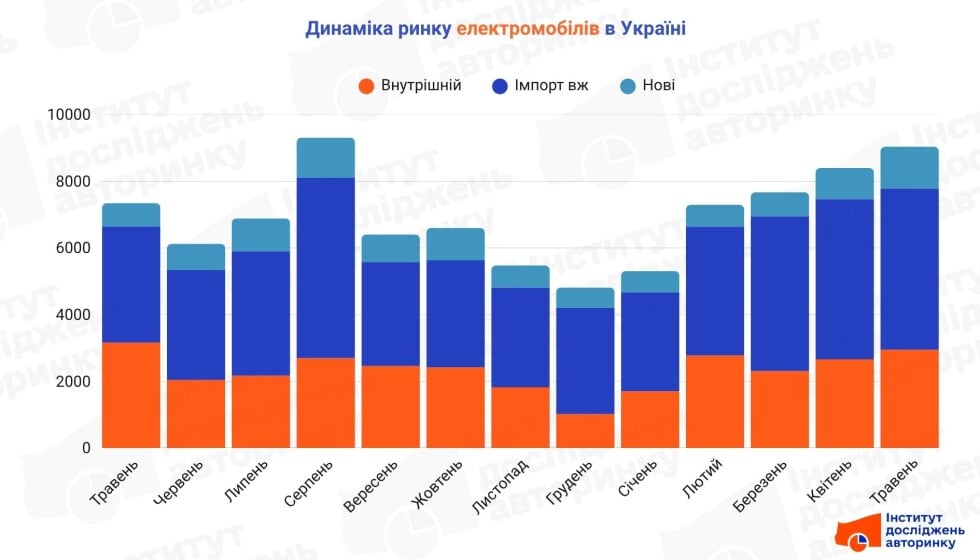 Динаміка ринку електромобілів в Україні, 2024-2025