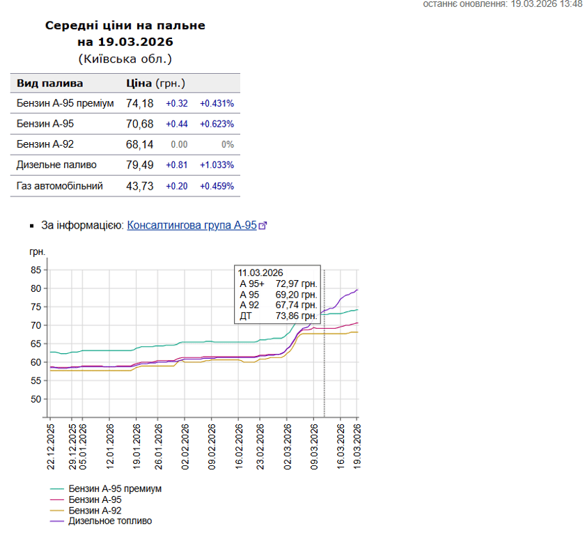 Ціни на паливо в Києві