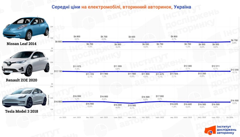 Середні ціни на вживані електромобілі в Україні: 3 частина
