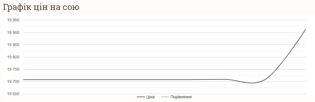 Як змінились ціни на сою за тиждень