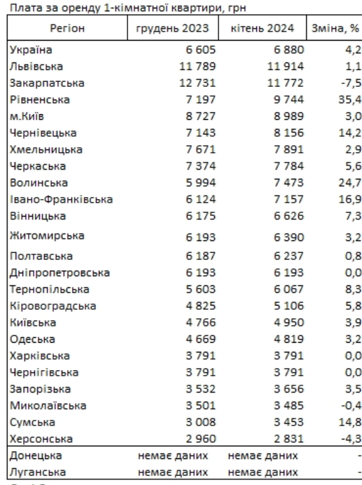 оренда квартир