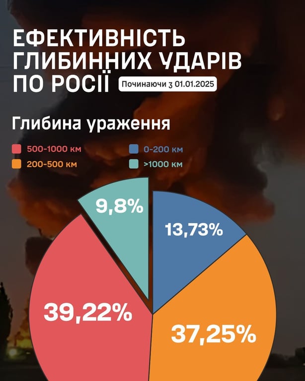 Далекобійні удари по Росії