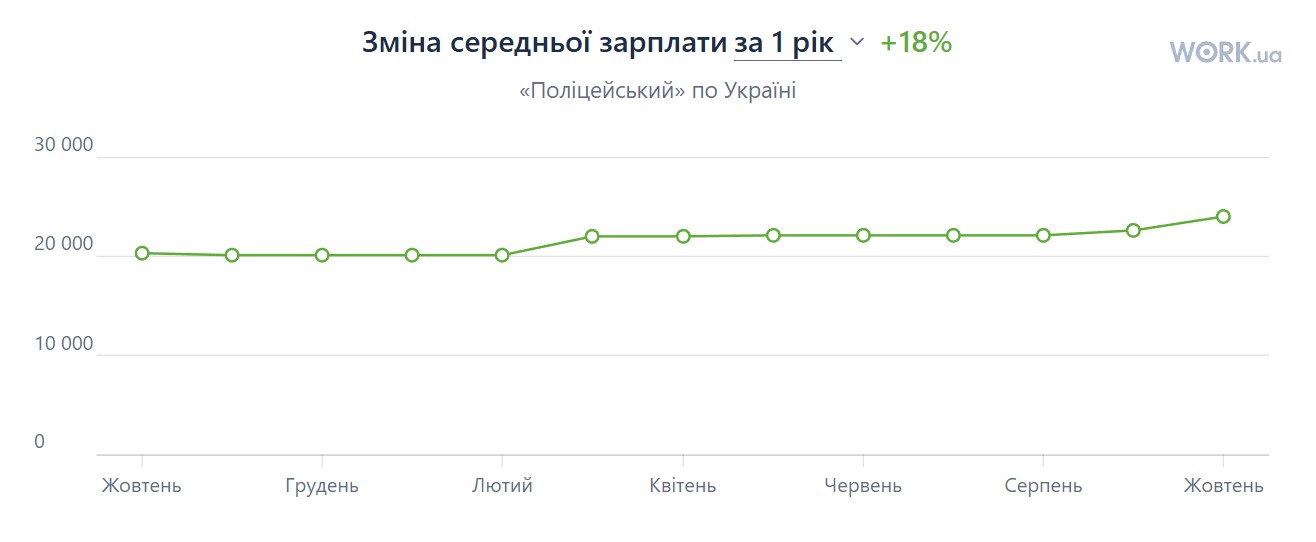 Зарплати в поліції