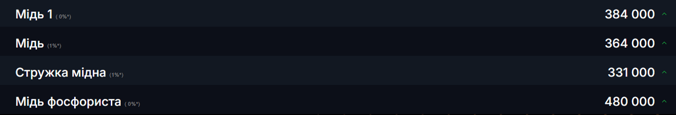 Прибыльный ноябрь — что происходит с ценами на лом меди - фото 1