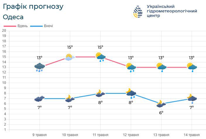 Весна на паузі — синоптики про погоду в Одесі на завтра - фото 3