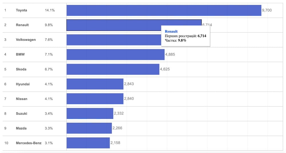 ТОП-10 виробників нових легкових автомобілів, 2024