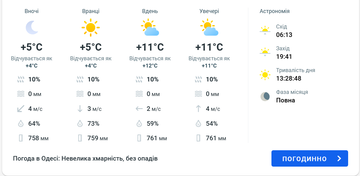 Синоптики повідомили, коли в Одесі потеплішає - фото 1