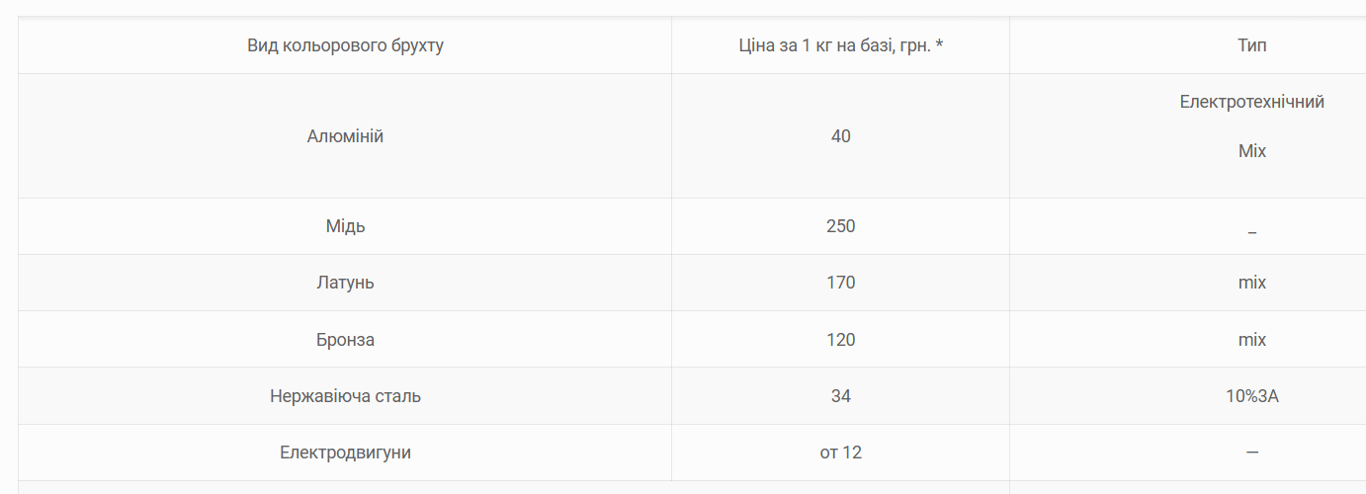 Українці можуть вигідно продати брухт латуні — які ціни за 1 кг - фото 2