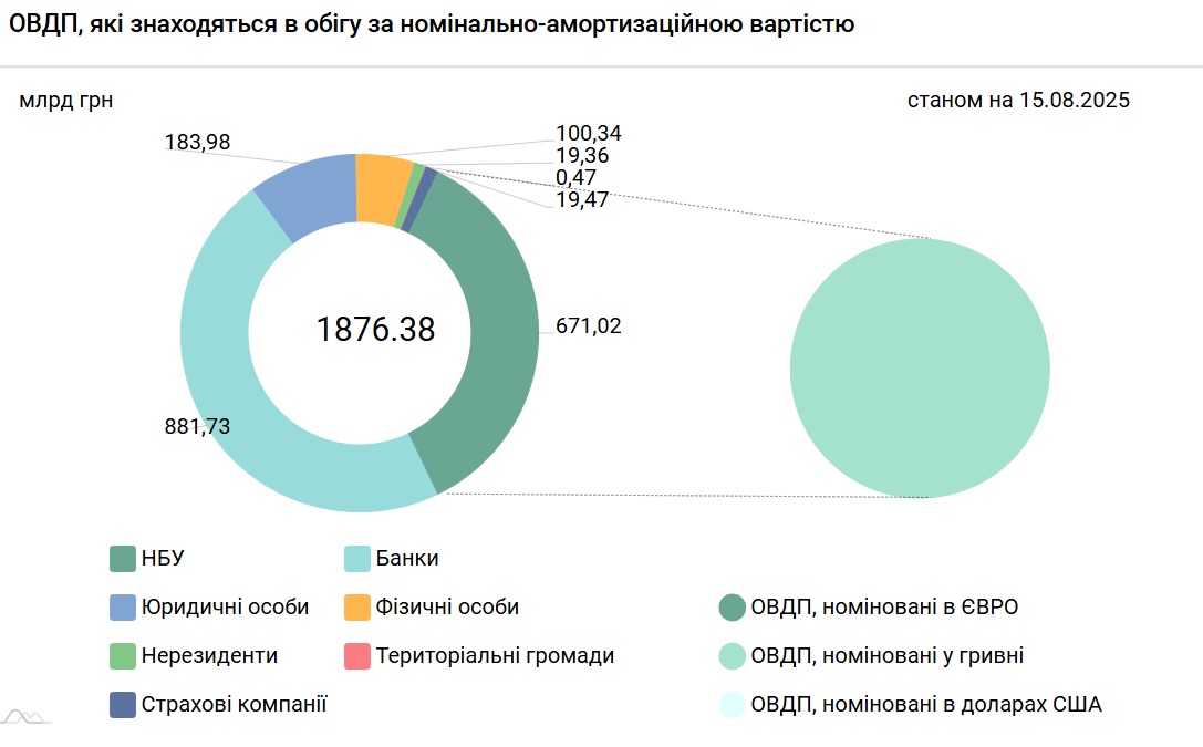 Інвестиції в ОВДП України — на ринку сталися різкі зміни - фото 2