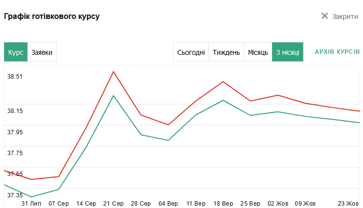 курс валют на 23 жовтня