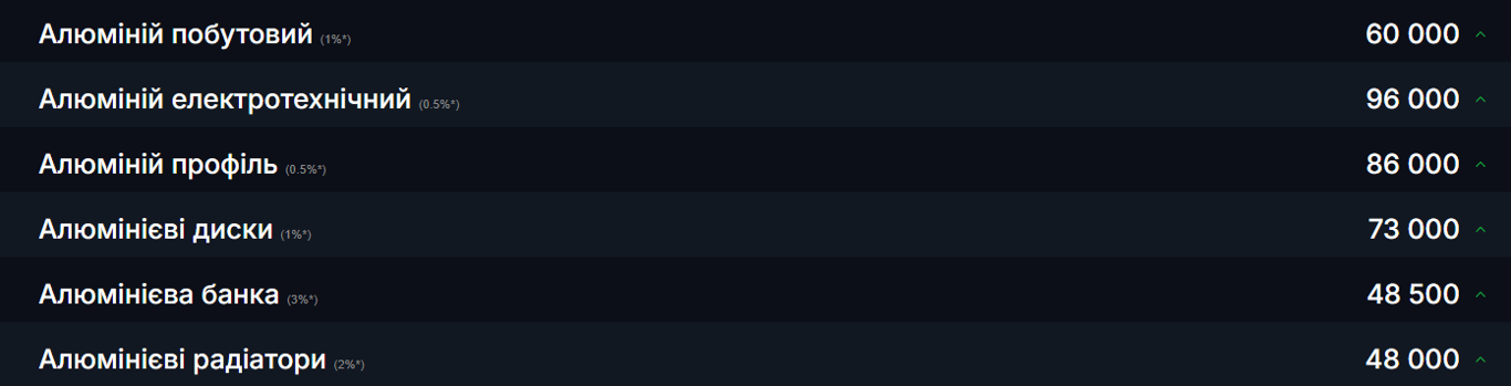 Десятки гривен за 1 кг — какой цветной металл выгодно продавать - фото 1