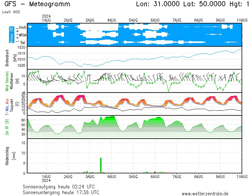 Прогноз погоди в Києві 1 серпня