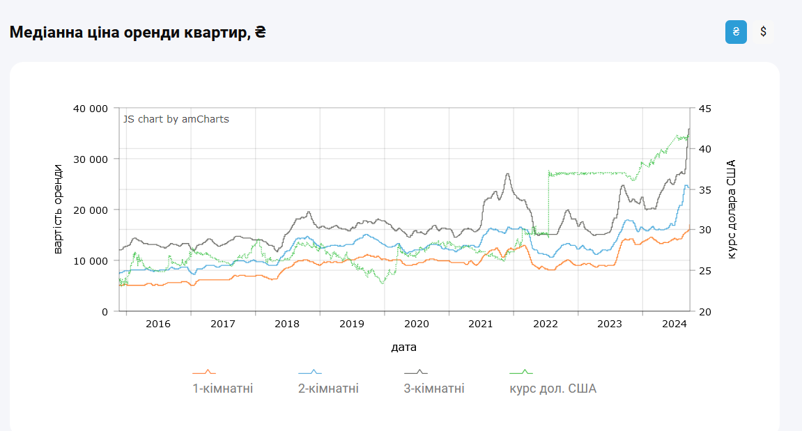 оренда квартир 2024