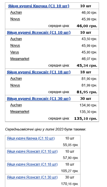 ціни на яйця
