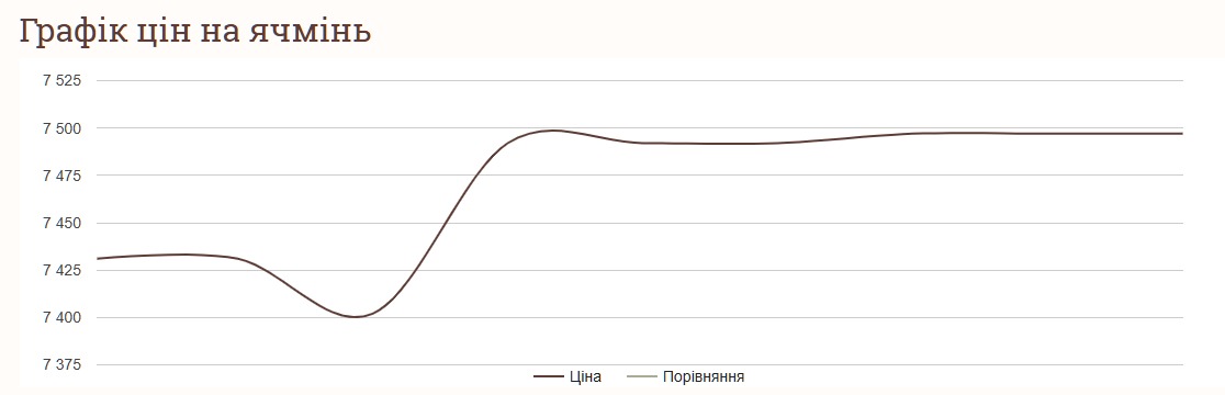 Як змінились ціни на ячмінь на початку листопада
