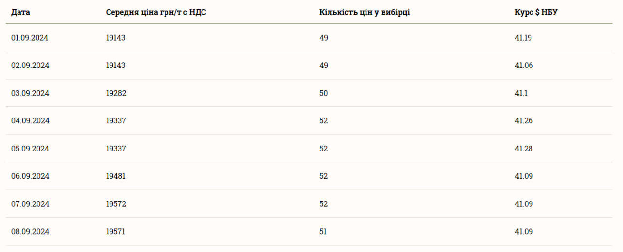 Ціна на соняшник в Україні 