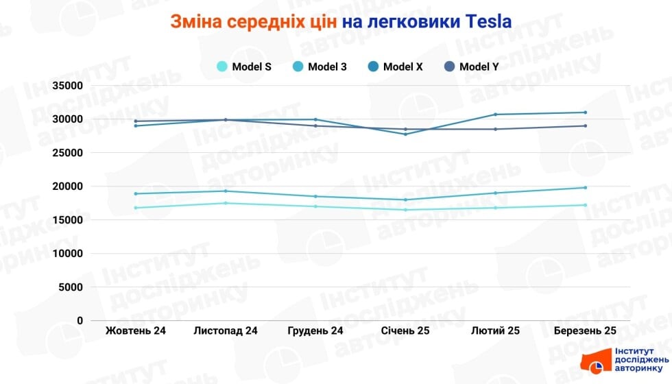 Середні ціни на електромобілі Tesla в Україні