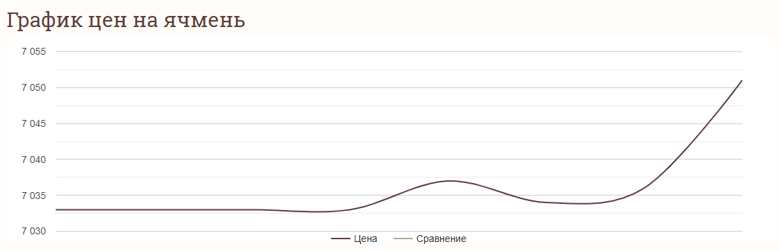 Ціни на ячмнінь в Україні станом на 5 жовтня 2024 року