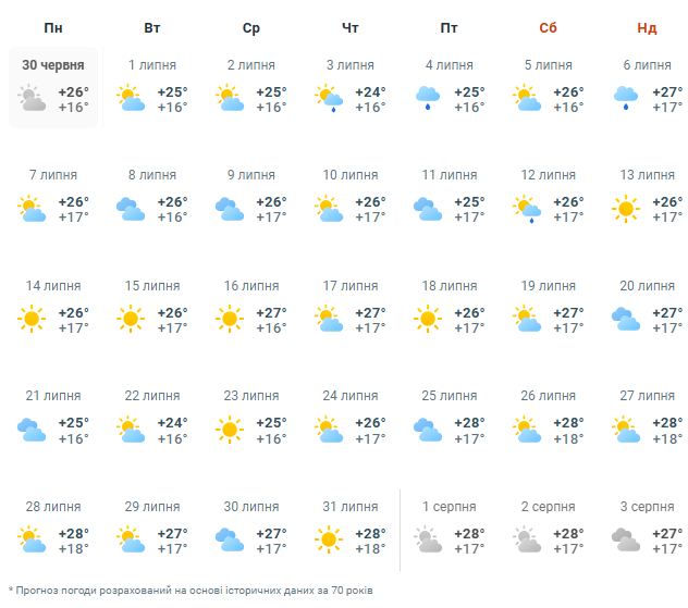 Київ погода в липні