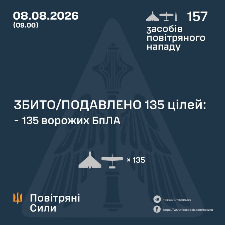 Cили ППО знищили 135 російських дронів: ракети збити не вдалося - фото 1