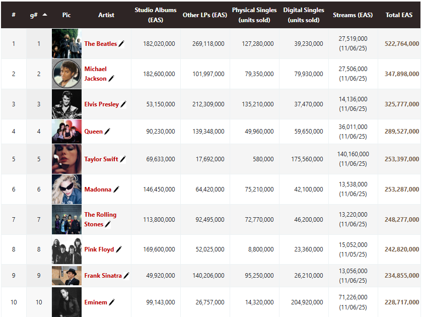 Taylor Swift on ChartMasters