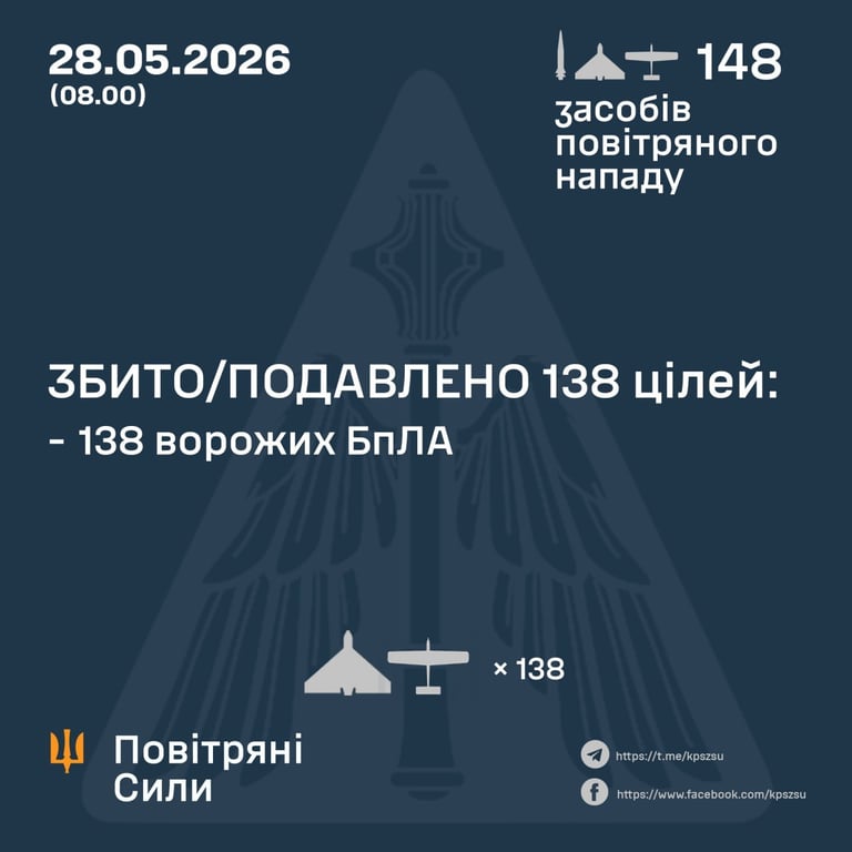 РФ атакувала Україну "Кинджалом" та дронами: збито 138 цілей - фото 1