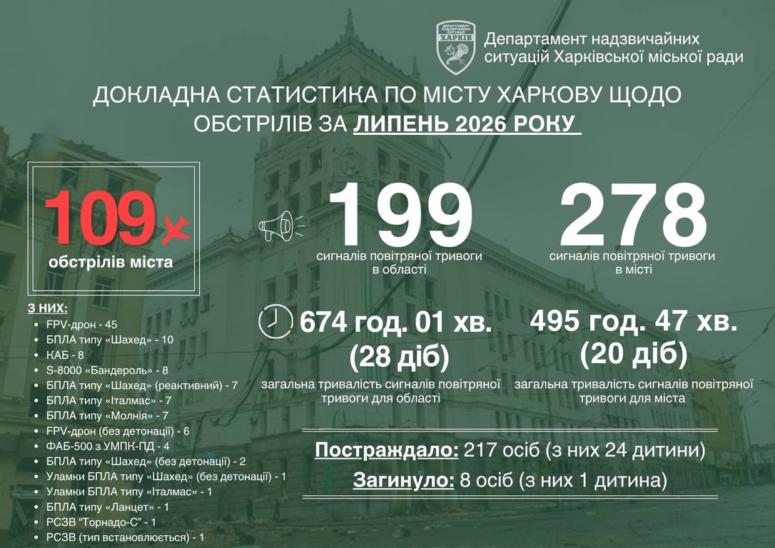 Удари по Харкову у липні