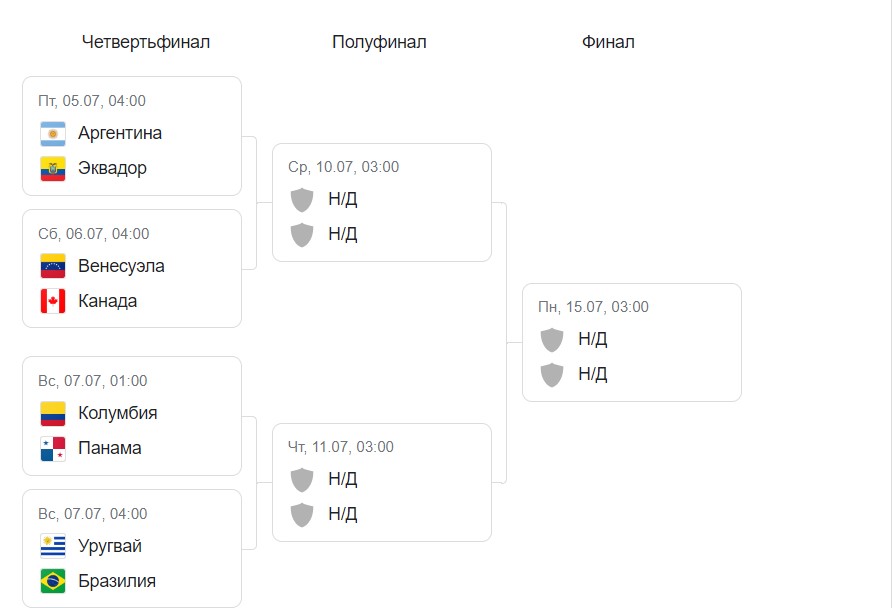 Четвертьфиналисты Копа Америка