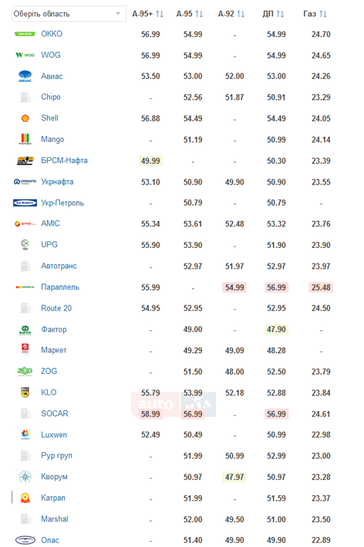 ціни на бензин