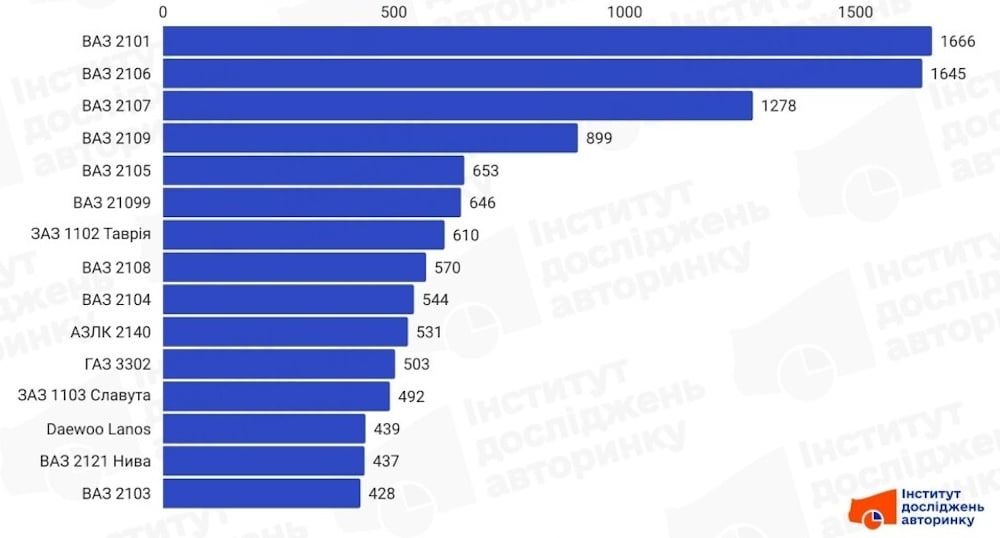 Моделі, які найчастіше вибраковували у 2024 році