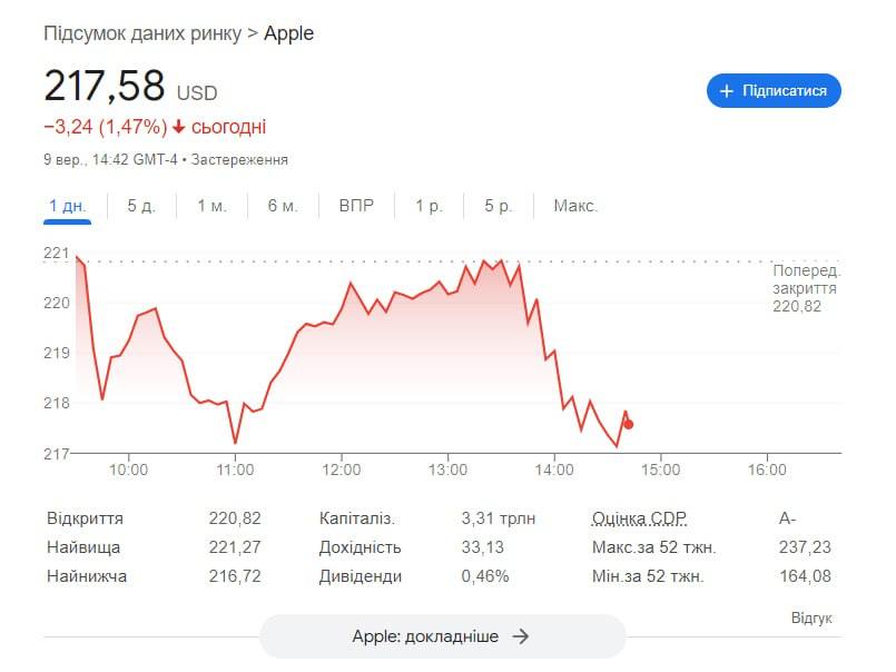 Акції компанії Apple впали - що вплинуло на ціну - фото 1