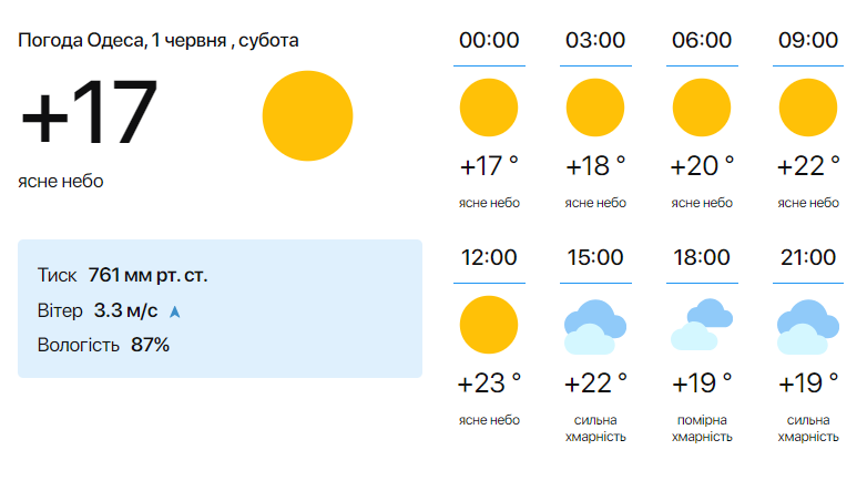 Погода в Одесі 1 червня