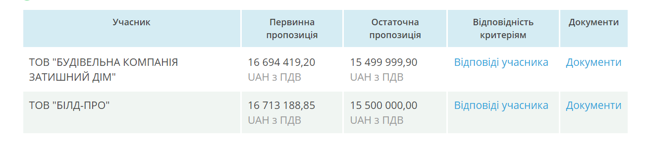 Компанії, які подавалися на підряд
