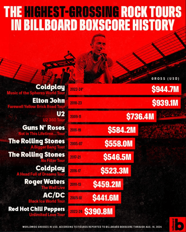 Рок-гастролі