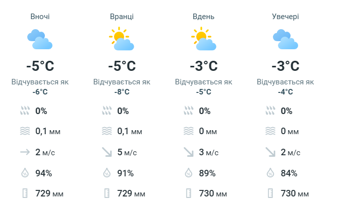 Погода у Львові 18 лютого
