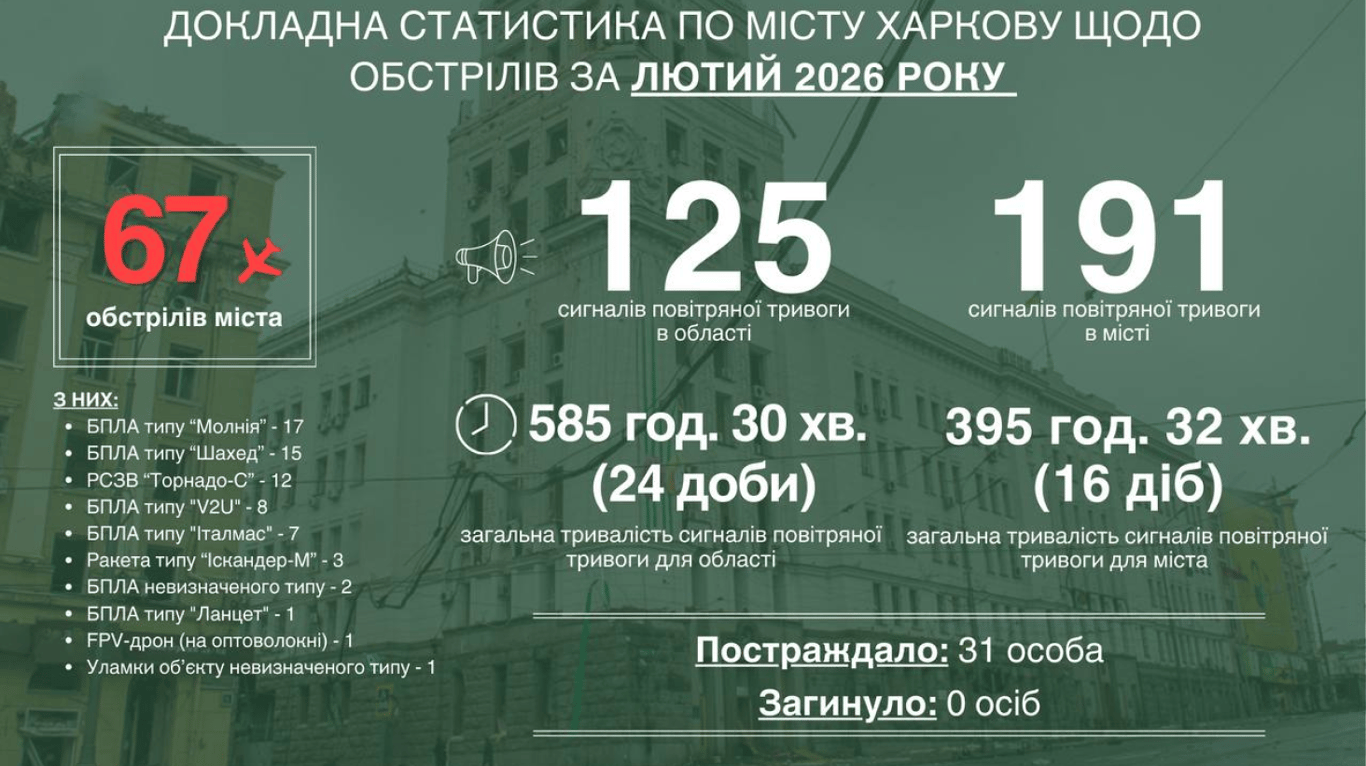 Статистика атак на Харків за лютий