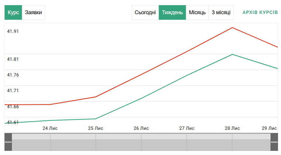 Курс в обменниках