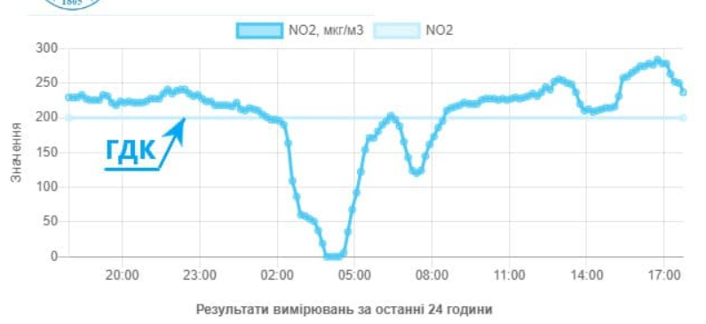 Повітря брудне в Одесі