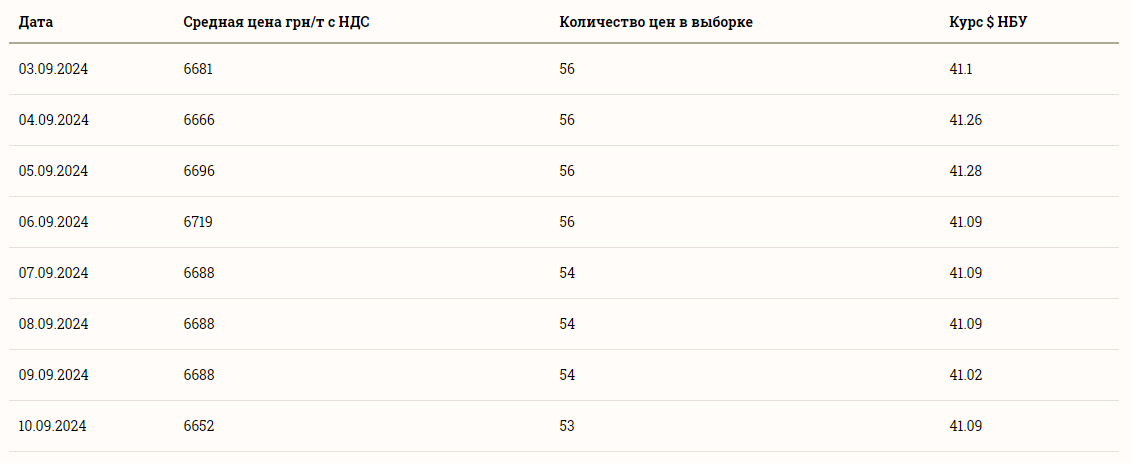 Ціни на зернові в Україні станом на 11 вересня 2024 року