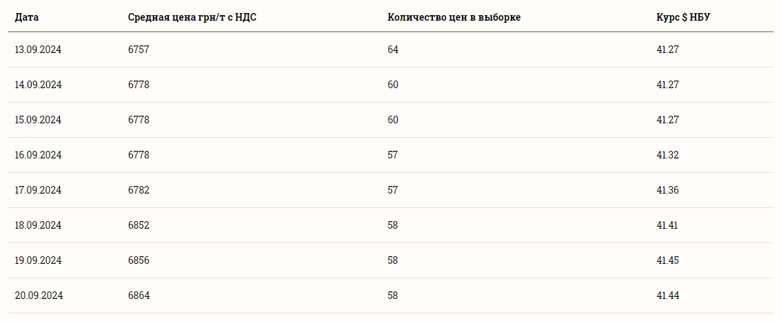 Ціни на зернові в Україні станом на 21 вересня 2024 року