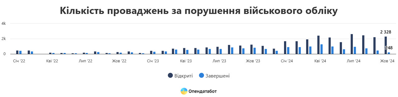 Кожен третій ухилянт не платить штраф — скільки їх вже нарахували - фото 1