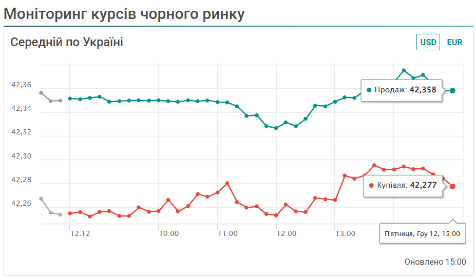 Курс долара